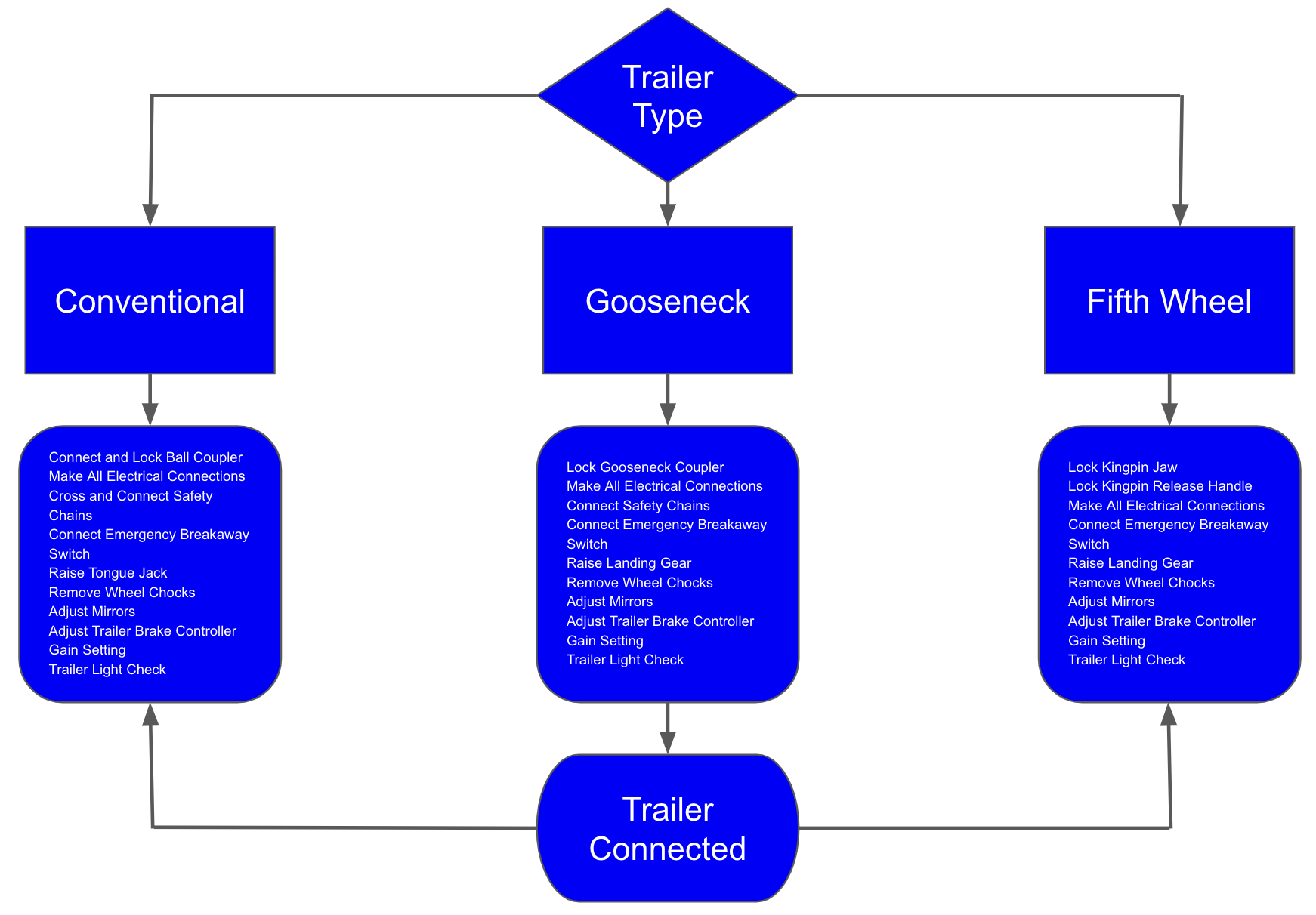 Flowchart of checklist process